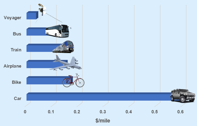 DrChrisCombs's tweet photo. After a detailed cost analysis it is now clear that at 4 cents/mile Voyager probe is the most cost-efficient means of personal transport https://t.co/2uoSBdvwVa