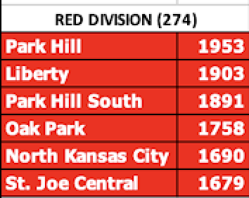 mokansportsnet's tweet image. The Suburban Conference is realigning once again, and is back down to four divisions for football in 2024. 

Photos will need to expand to see all schools present. 

How do you feel about the new layouts? Matchups?