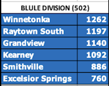 mokansportsnet's tweet image. The Suburban Conference is realigning once again, and is back down to four divisions for football in 2024. 

Photos will need to expand to see all schools present. 

How do you feel about the new layouts? Matchups?