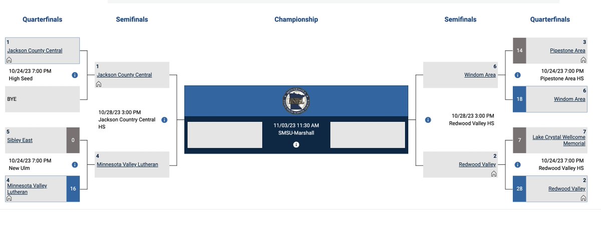 Congratulations to Head Coach <a href="/FaragAdam/">Adam Farag</a> and the Windom Eagle Football team on a big section playoff win last night in Pipestone! 

The Eagles will move on to face the Redwood Valley Cardinals this Saturday at 3:00pm in Redwood Falls! 

#GoEagles
