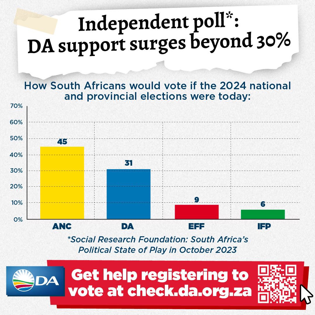 📊 DA support surges beyond 30% while the ANC drops to 45%. Independent polls confirm that voters from all walks of life are uniting behind the DA to rescue SA, endorsing the party's track record of good governance. Register online to vote DA, get help at check.da.org.za