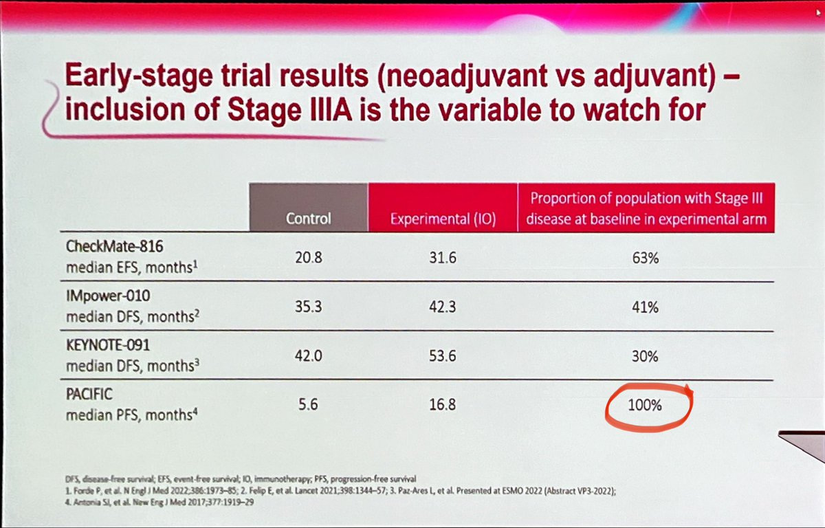 DrewMoghanaki's tweet image. This slide by @drMaryOBr provides a simple visual aid that clarifies why cross-trial comparisons of operable and inoperable patients is misguided. #LessThanZero