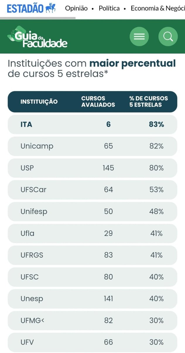 Prof_AndersonC's tweet image. Melhores faculdades do Brasil no ranking Estadão de 2023.

Parabéns ITA.