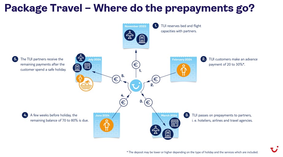 TUIPolitics's tweet photo. ✊ Package travel is the safest form of 🧳#travel. No other industry provides a comparable level of consumer protection. Any reform of the #PTD must not jeopardise the competitiveness of #EU based companies! See our full position 👉: https://t.co/XiEv06kXoq 2/2 https://t.co/WpI1JU3xVz