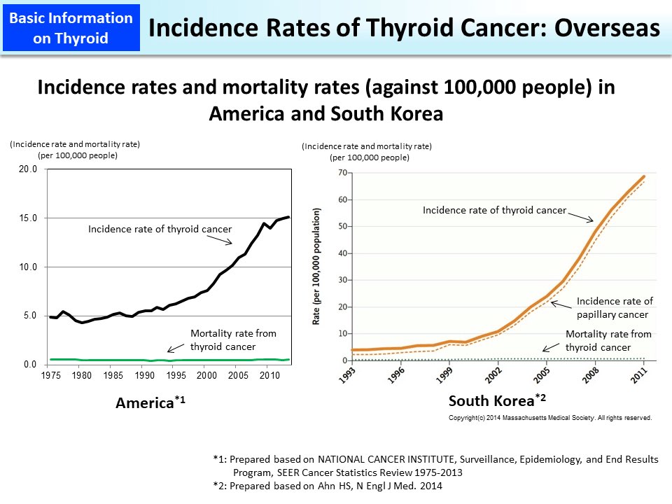 Radiologists can do everyone a favor and completely ignore thyroid nodules on chest CT.  Please don’t contribute to the overdiagnosis epidemic.