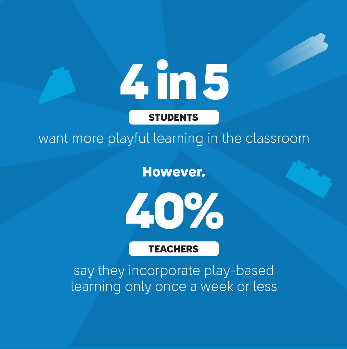 LEGO_Education's tweet photo. K-8 students and teachers agree that learning through play is powerful, according to a recent survey. Read through the stats in the images below or explore even more here: https://t.co/ttPz9CzLob https://t.co/yli46Fp7Ej