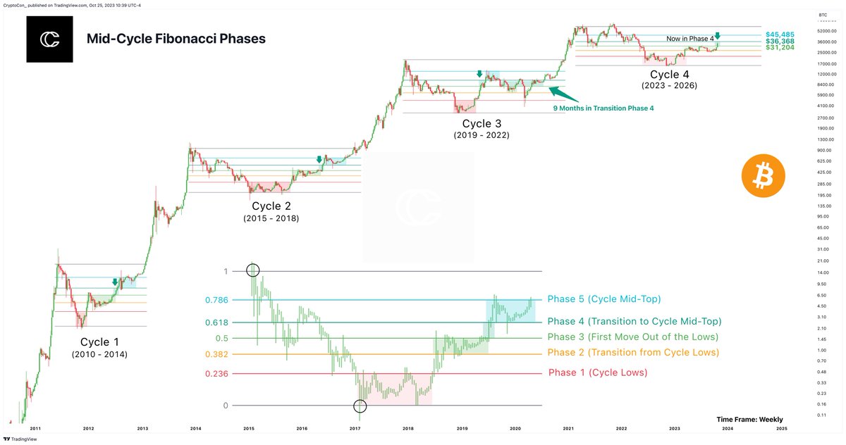 Bitcoin mid-cycle phases.