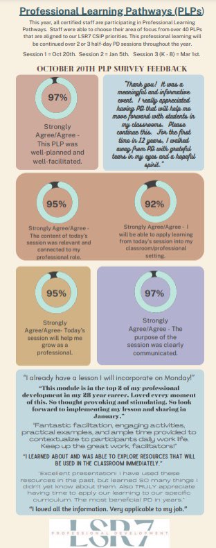 Wow!! Amazing staff feedback from professional learning on 10/20…Many thanks to Mrs. Merrell, Dr. Janeway, and the 40+ PLP Facilitators—a great day of learning!!!
