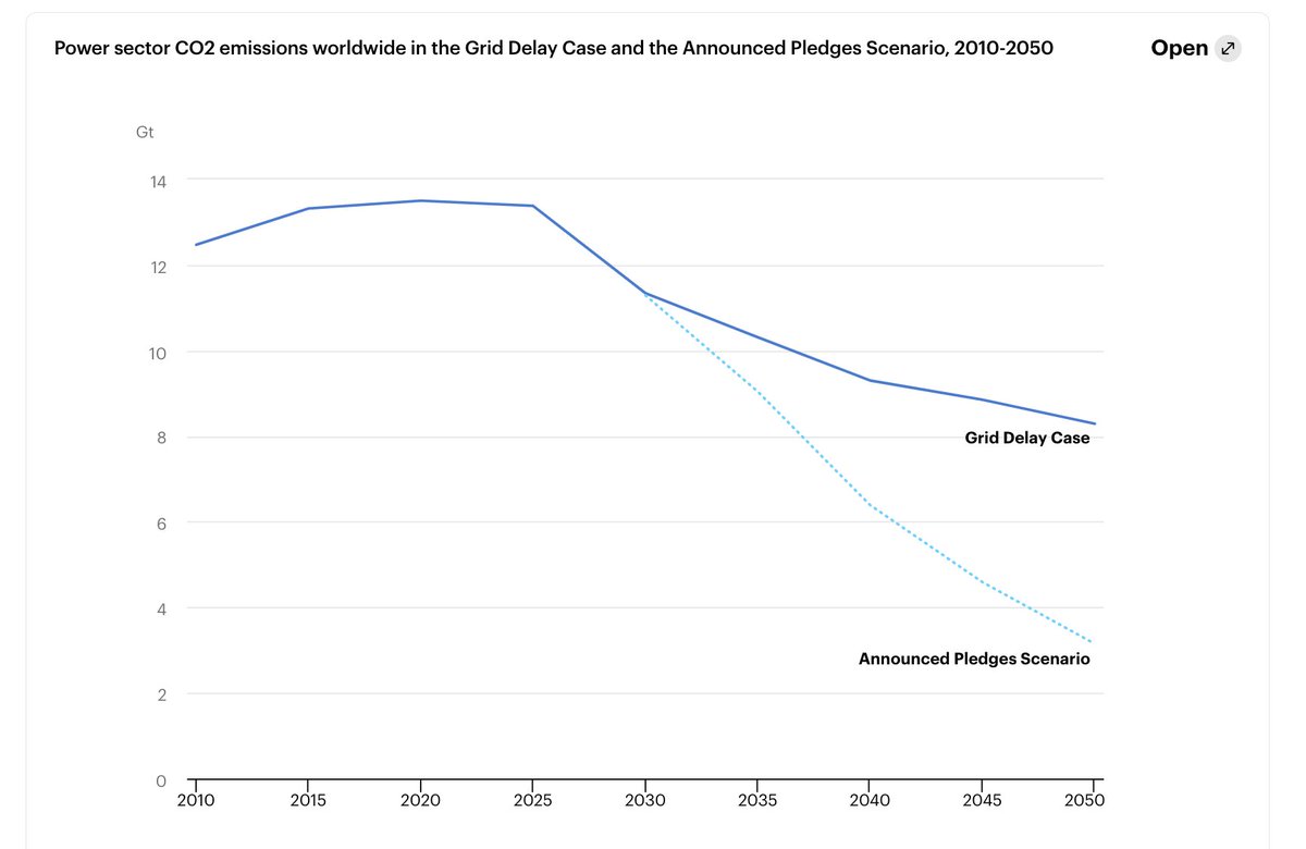 These charts from the latest <a href="/IEA/">International Energy Agency</a> reports are extremely telling --if grid delays continue, we will come in far short of our 1.5C target (+announced pledges), driven by slower uptake of renewables, ultimately leading to significantly higher CO2 emissions