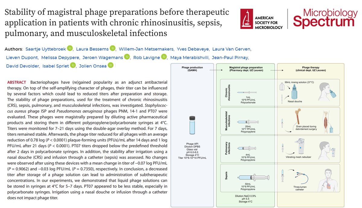 part 3 of #WorldPhageWeek focuses on new #research on our #clinical #phage therapy preparations for stable use in CRS, sepsis, PI & MI #patients. #publication in @JournalSpectrum bit.ly/SafePhageThera… #medical #microbiology #AMR #infection #patient