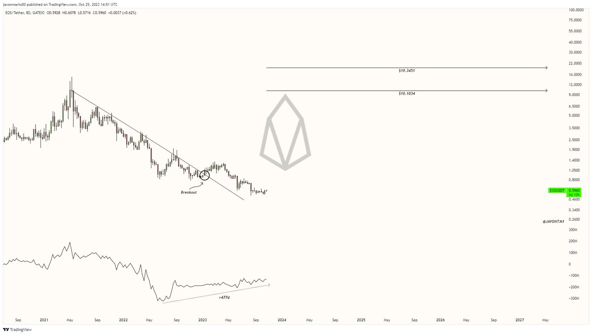 JavonTM1's tweet image. $EOS (#EOSIO)&apos;s prices have held a Bullish Divergence with the OBV (On-Balance Volume) for approximately 477 days while also being broken out of a major resisting trend!

This breakout brings the target at $10.1034 into play and an over 1530% (16.2X+) run to meet it can commence…