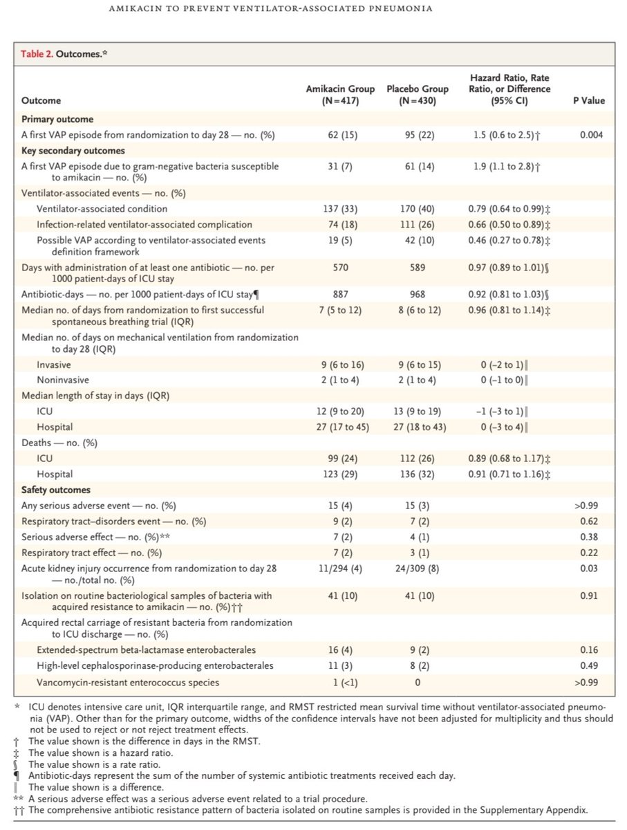 🔥AMIKINHAL RCT🔥 <a href="/NEJM/">NEJM</a>
A practice changing?
Among patients who had undergone mechanical ventilation for at least 3 days,a subsequent 3d course of inhaled amikacin reduced the burden of VAP during 28 days of follow-up #idxposts #MedEd #LIVES2023
Mortality?
nejm.org/doi/full/10.10…
