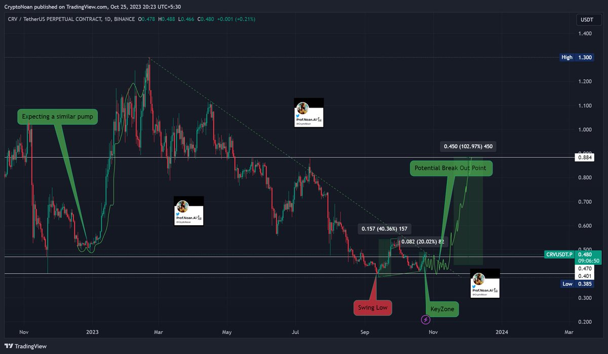 CryptoNoan's tweet photo. #CRV Analysis: A 2x Potential Set up

$CRV has positioned itself as a potential 2x spot bag, currently trading within a key zone that suggests accumulation is underway. This zone is considered a demand zone, indicating consolidation.

What's more, a clear trendline resistance exists, offering an good entry point upon a breakout, with clear invalidation marked below the swing low. Setting a well-defined target, making this a good set for long or holding spot bag

****Wait for break out****

Repost for the next spot bag

Join the #NoanFam Exchange Support Groups for more updates 

https://t.co/XGWCpK1BJA
