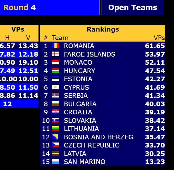 15οι Ευρωπαϊκοί Αγώνες Μικρών Ομοσπονδιών
Η κατάταξη των ομάδων μέχρι τον 4ο γύρο

db.eurobridge.org/.../RoundTeams…...
