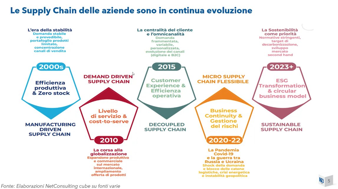 Net_Cube's tweet photo. #BISC3: evento 2023!
📌 Presentazione dei risultati della 3ª edizione del Barometro #IntegrateSupplyChain a cura di @annadiruscio @VittorioArighi e @alepinza.
👉 Ora spazio alle 3 #TavoleRotonde!
@EngineeringSpa @SoprasteriaIT @Wonderware @assologistica @GS1italy
#SupplyChain https://t.co/Sj8wd2Z3jx