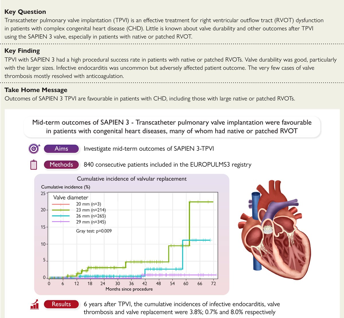 Outcomes of transcatheter pulmonary SAPIEN 3 valve implantation: an international registry.
Read more in #EHJ

academic.oup.com/eurheartj/adva…
#CardioTwitter #pulmonaryvalve