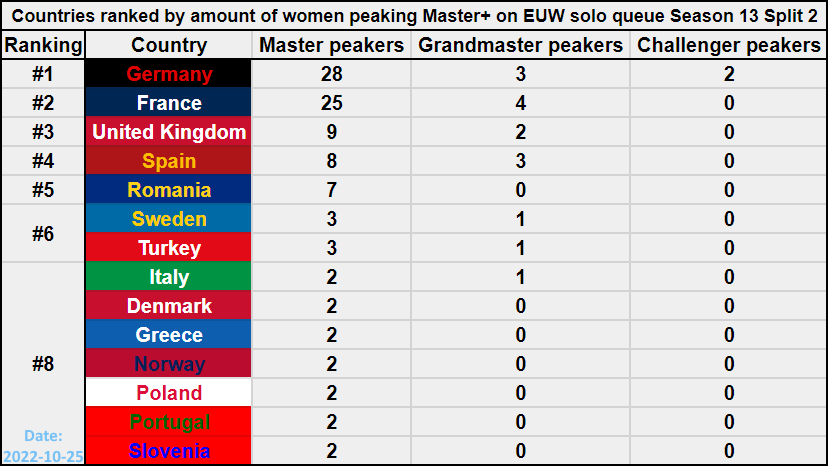 Today my player list reached 100 women that peaked Master+ on EUW this split

Delighted for this milestone as it's an indicator of how many more women are competing in 2023 compared to previous years

Here are country rankings for you: congratulations to Germany for 1st place