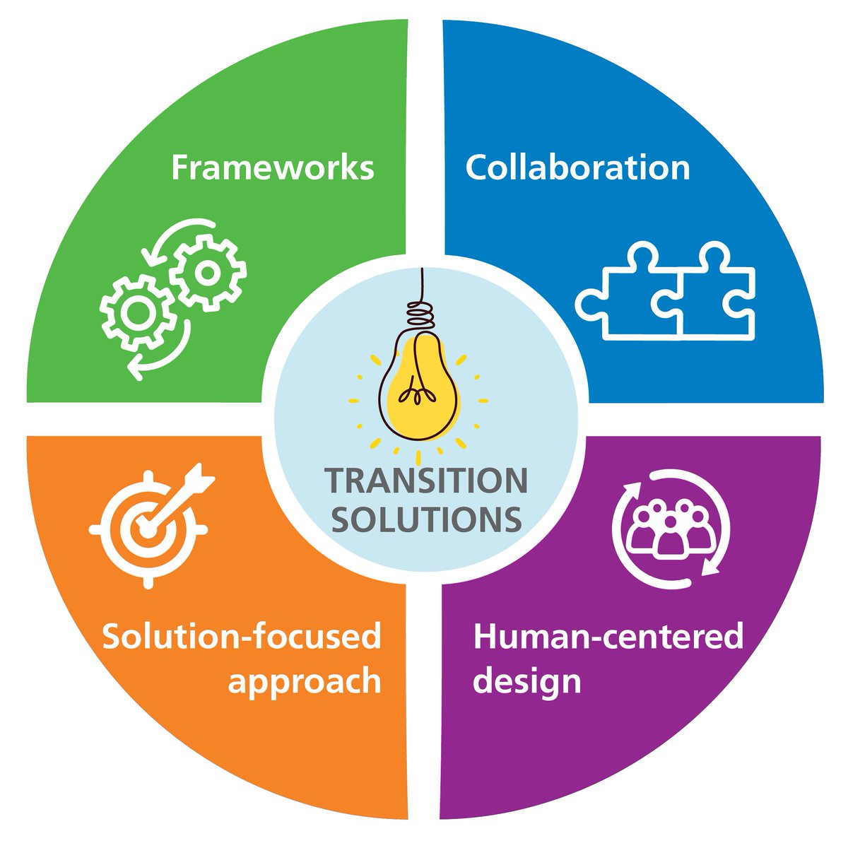 HBKidsHospital's tweet photo. Our Transitions Strategy Team embraces four key tenets in their transitions practice to support children, youth, and families in transitioning to adult life. Which one of these tenets are you curious about? https://t.co/mA6kQy5XJM
#TransitionsGuide #TransitionToAdulthood https://t.co/2n7GnJwMYY