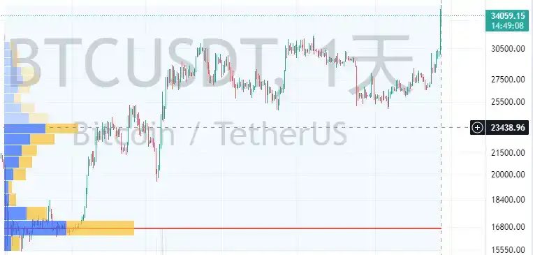 ビットコインが急騰している昨今、巨大なクジラはチェーン上でどのようなコインを買っているのだろうか？ post.readon.me/share?content_…