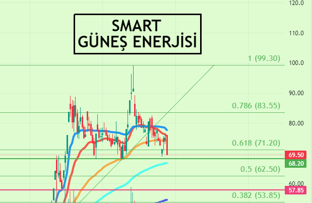 borsaciaslan's tweet photo. #SMRTG Yatırım tavsiyesi değildir       #enery #TARKM #gıpta #mekag #adel #bfren #aydem #eupwr #cwene #taten #papil #brsan #oncosem #sdttr #astor #smrtg #gesan #zoren #sasa #borsa #hektas #miatk #TABGD https://t.co/a2ffnVcUPA