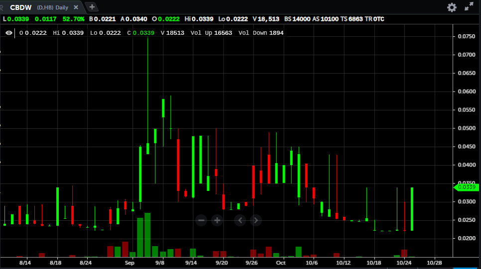 ZigzagmanTrader's tweet photo. @MrSamuelPowers $CBDW is back at the .0339 high of day and volume is over 18K. Loading zone here before the public release of #ChatCBD next week. https://t.co/V0GSHbjkfj