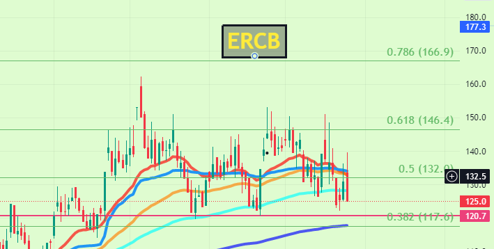 borsaciaslan's tweet photo. #ERCB Yatırım tavsiyesi değildir           #enery #TARKM #gıpta #mekag #adel #bfren #aydem #eupwr #cwene #taten #papil #brsan #oncosem #sdttr #astor #smrtg #gesan #zoren #sasa #borsa #hektas #miatk #TABGD https://t.co/MLA0fUIX8X