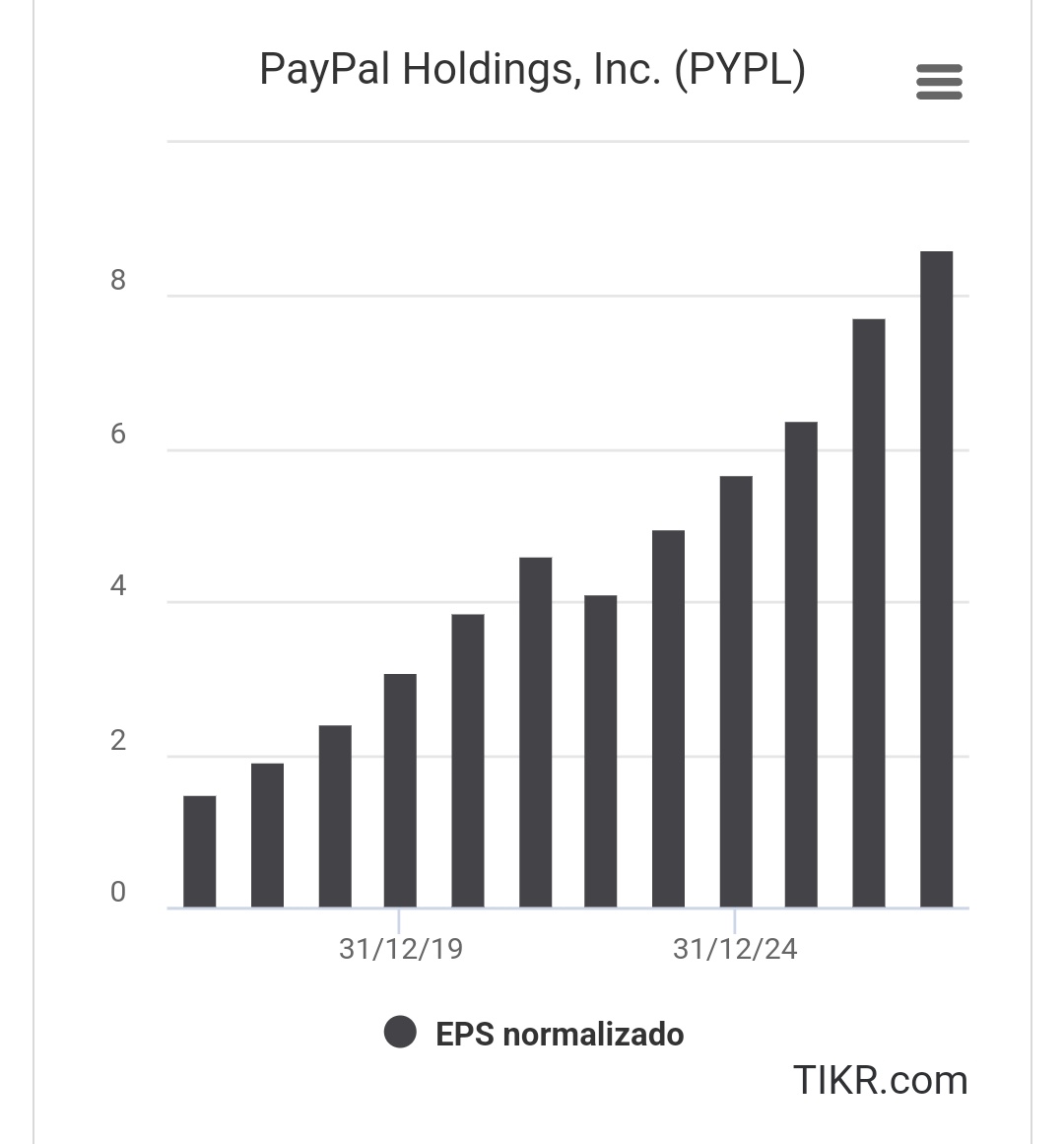 El 1/11/2023 $PYPL PAYPAL presenta resultados.

Tras su caída en precios está a valoraciones interesantes. PER minimo de los últimos años de x10.

Las estimaciones para el futuro son buenas. Si se cumplen y vuelve a una valoración razonable de PER 20, podría marcarse un x2.
