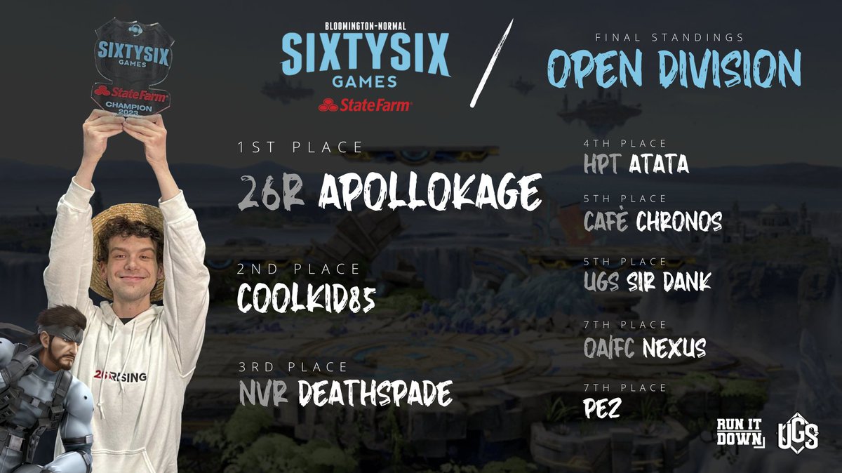 Our 2023 #SSBU Open Division Standings 🏆

🥇 <a href="/ApolloKage/">ApolloKage</a> 
🥈 <a href="/ZajacKristian/">CoolKid85</a> 
🥉 @Miss_JoyCon 

4⃣ <a href="/ATATAness/">ATATA</a> 
5⃣ <a href="/Chronos_Carried/">Chronos</a> 
5⃣ <a href="/SirDank_/">UGS | Sir Dank @ Dash Dance</a> 
7⃣ <a href="/RnKaplann/">OA/FC|Ryan Kaplan/Nexus@</a>
7⃣ <a href="/PeZSSB/">Eric Perez</a> 

HUGE thanks to <a href="/UGSGamingLLC/">UGS Gaming</a> &amp; <a href="/RunItDownGG/">Run It Down</a> for their TO &amp; Production support this weekend! 

We'll see you