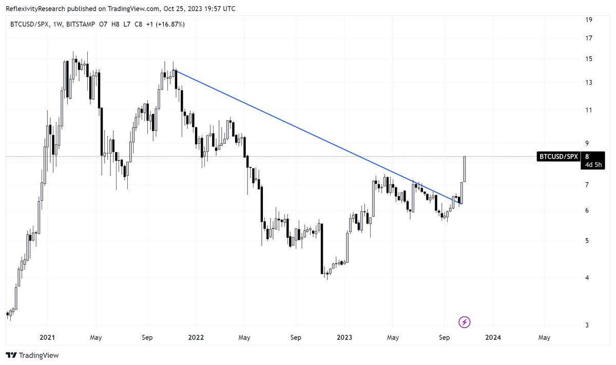 WClemente's tweet photo. Over the last two weeks, Bitcoin has decisively broken out against the S&amp;P https://t.co/9Ko8pXYUJC