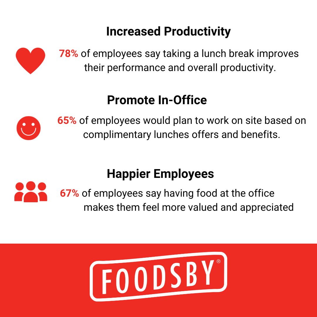 Looking to add a low-cost, high-value benefit for your employees?

🌟Companies allocating as little as $10 per month on Foodsby typically experience an average participation rate of 90%.  🌟

#returntooffice #benefits #fooddelivery