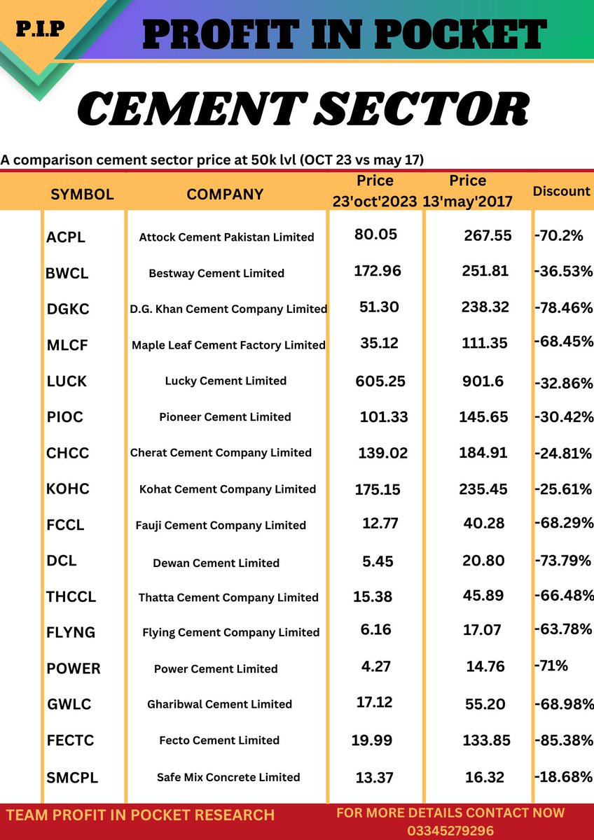 comparison cement sector price at 50k lvl (OCT 23 vs may 17)
*FOR FREE SIGNAL JOIN OUR PUBLIC GROUP PROFIT IN POCKET*

chat.whatsapp.com/Dzrp1wMe5I6Fjr…
#اب_آگے_بڑھے_گا_پاکستان