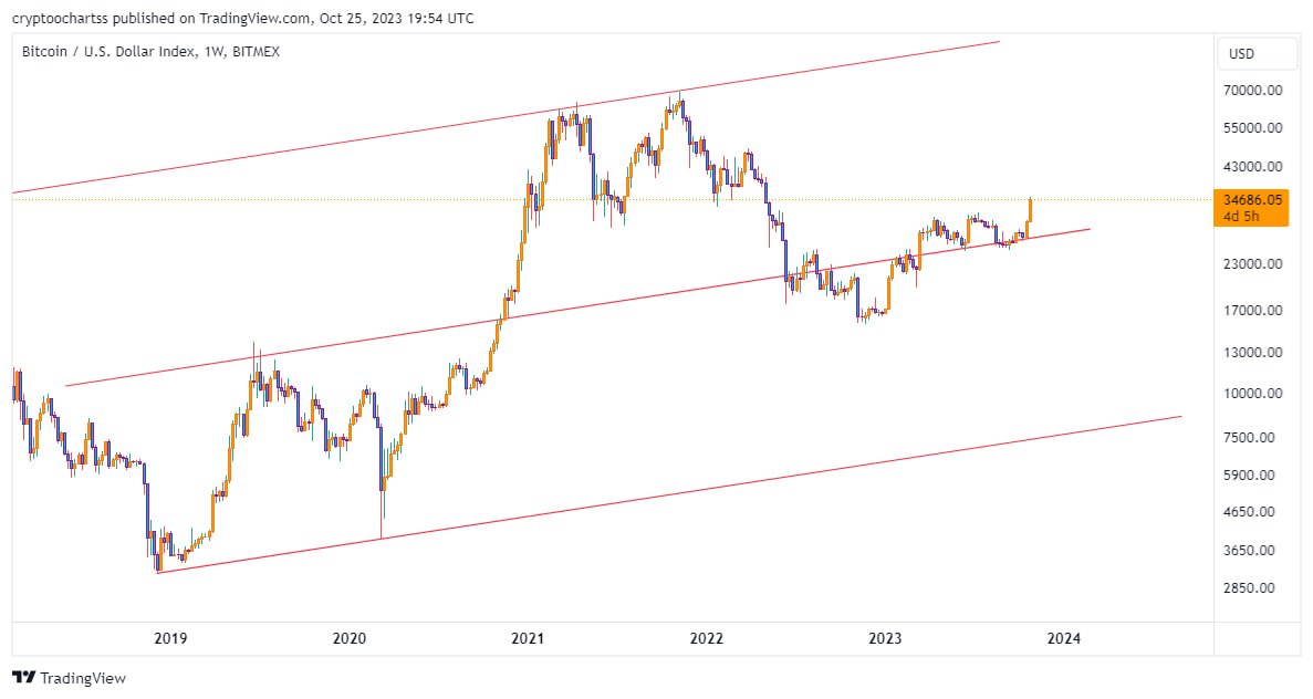 crypto__chart's tweet image. #btc          1w               نظرتونه؟
