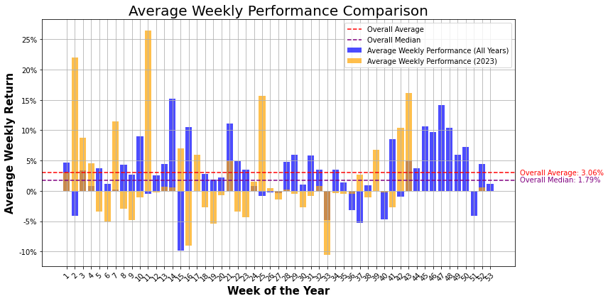 Average October performance vs current October performance on BTC.