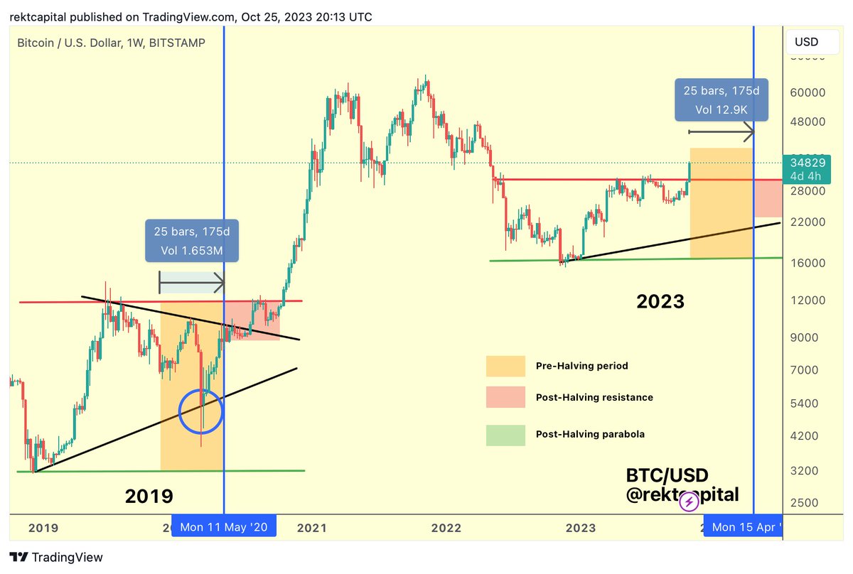 BTC Bitcoin is doing something completely different to what it did in 2019  at this same point in the cycle $BTC #Crypto #Bitcoin