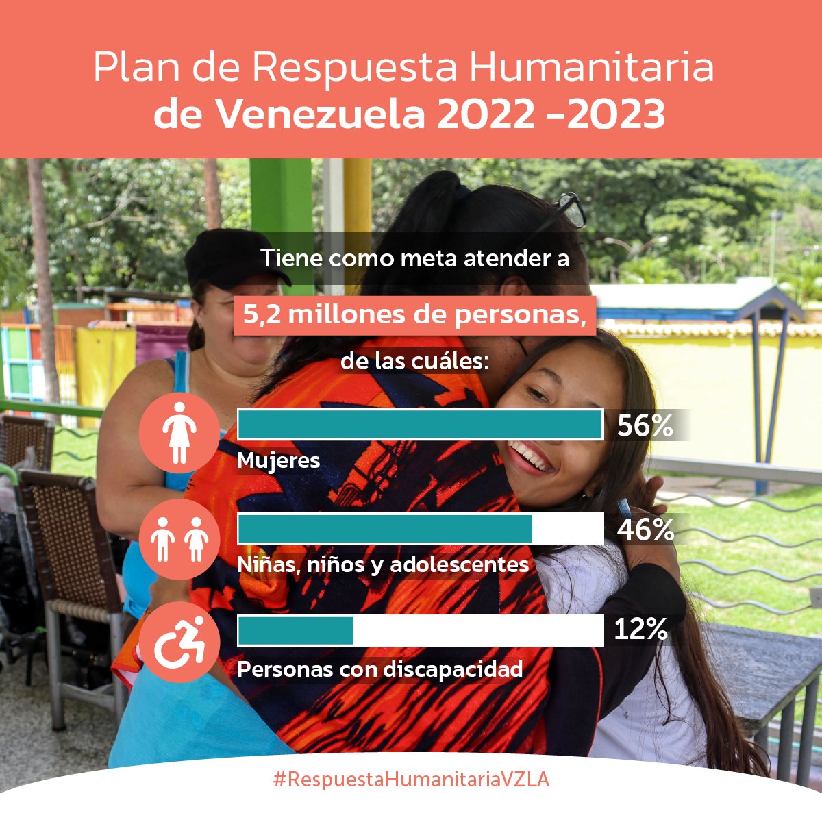 TechoVenezuela's tweet photo. El Plan de Respuesta Humanitaria se enfoca en brindar asistencia y fortalecer la prestación de servicios esenciales, los medios de vida y la protección a las personas en condiciones de vulnerabilidad.

@OCHA_Venezuela #PrincipiosHumanitariosEnAcción https://t.co/FTVQNBGdEc