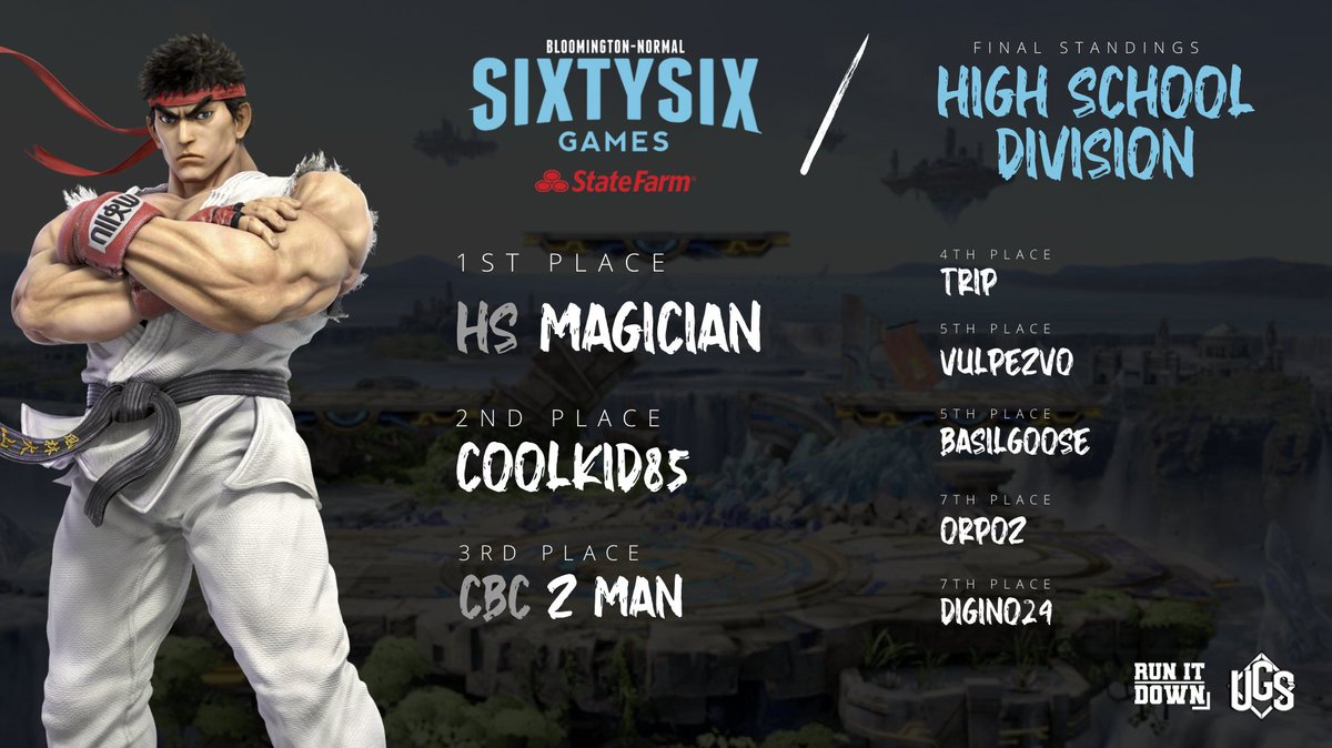 Our 2023 High School Division Standings 🏆

🥇 HS Magician
🥈 <a href="/ZajacKristian/">CoolKid85</a> 
🥉 CBC Z Man

4⃣ <a href="/Trip_ICs/">Trip</a> 
5⃣ @kabukiifox
5⃣ BasilGoose
7⃣ <a href="/OrpozSSBU/">Orpoz</a> 
7⃣ Digino24

HUGE shoutout to <a href="/UGSGamingLLC/">UGS Gaming</a> &amp; <a href="/RunItDownGG/">Run It Down</a> for their TO &amp; Production support this weekend!

See you next year! 👊