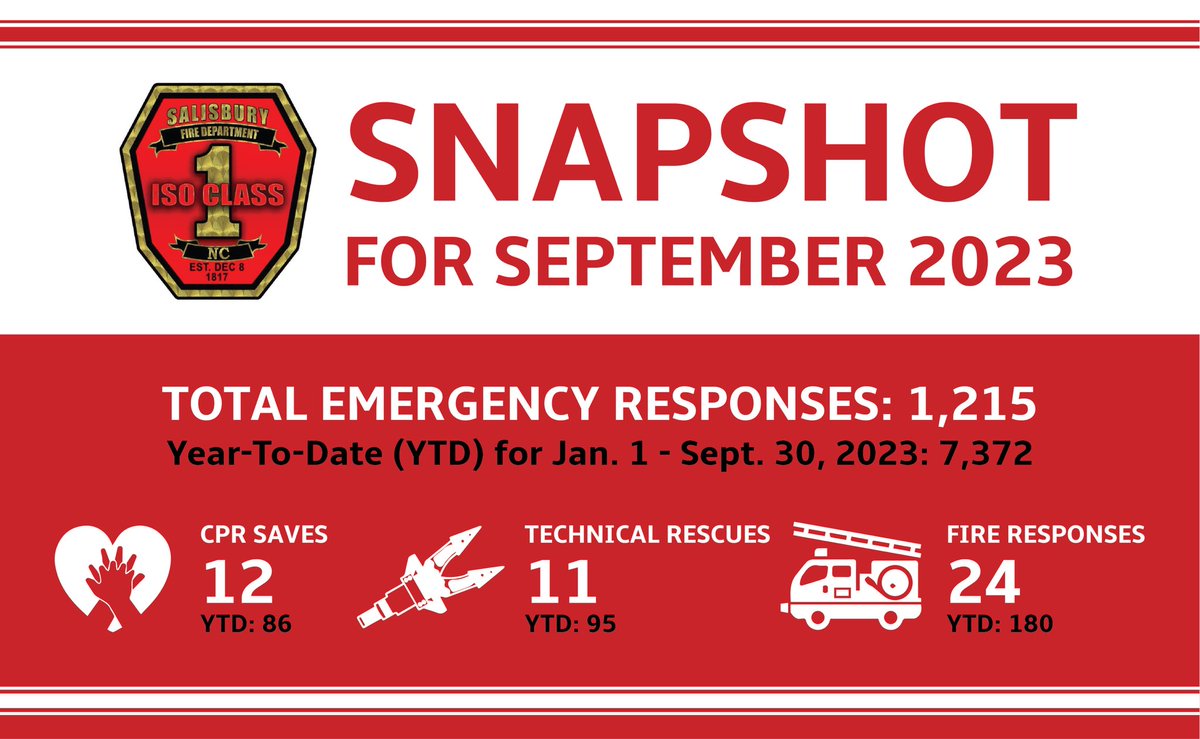 The Salisbury Fire Department (SFD) is providing residents and visitors with an accurate picture of general life-saving data/figures monthly within our city limits and, in some cases, calls for assistance outside of our jurisdiction.