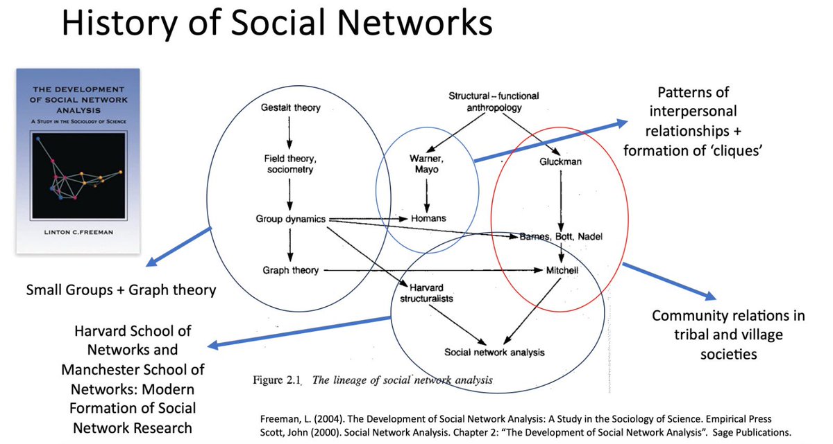 In case you missed the presentation “The Origins and History of the Social Networks Perspective”, I left the workshop video on my personal webpage! (section: Short Workshops): aespinosarada.com/teaching #sna #socialnetworks #networkscience