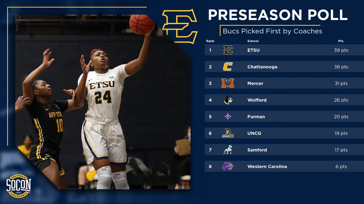 ETSU WBB (@etsu_wbb) on Twitter photo Take a ๐ at the Preseason <a href="/SoConSports/">The Southern Conference</a> polls! Your Bucs are #1 in the coaches poll & #2 in the media poll! It's the first time since 2018 that ETSU has been picked as a preseason favorite!
#FaithfulForForty Take a ๐ at the Preseason <a href="/SoConSports/">The Southern Conference</a> polls! Your Bucs are #1 in the coaches poll & #2 in the media poll! It's the first time since 2018 that ETSU has been picked as a preseason favorite!
#FaithfulForForty