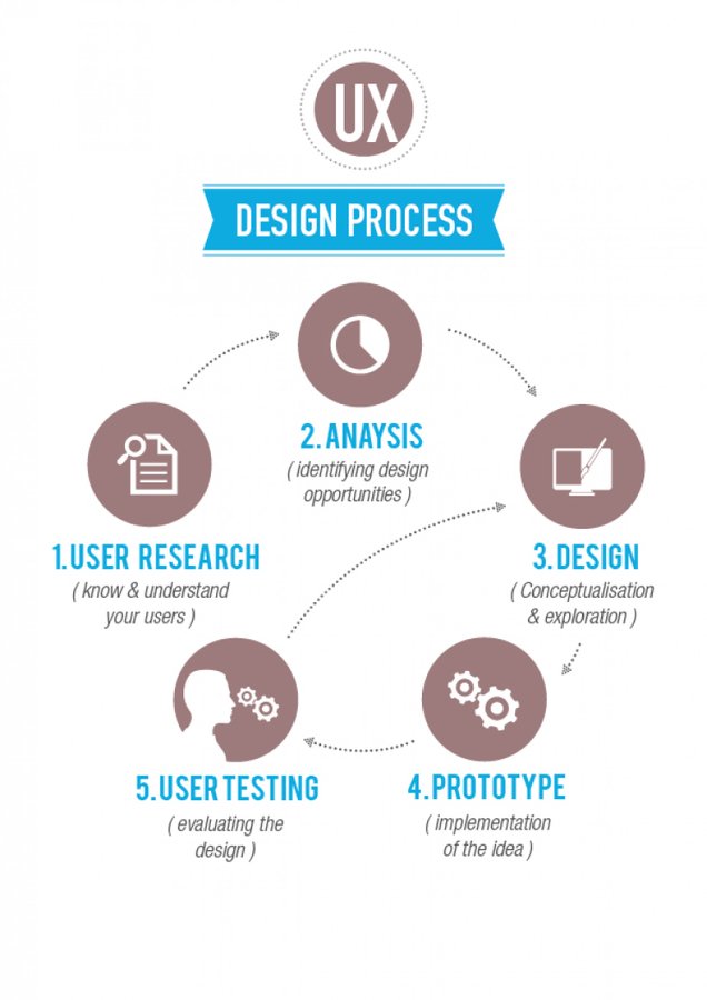 The #UserExperience process! [#Infographic] Via @Visually #UI #UX #UIUX #UIDesign #UXDesign #UIDesigner #UXDesigner #DesignThinking #Innovation #AppDesign #AppDeveloper #ProductDesign #WebDesign #IoT #HTML #CSS #DigitalTransformation #DEVCommunity