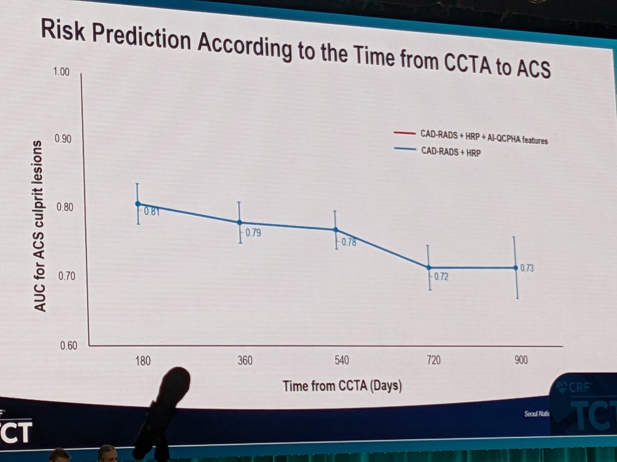 DavidSMolony's tweet photo. Emerald II study shows evidence for ∆FFR-CT in combination with plaque features for predicting ACS. Not sure what mechanism ∆FFR-CT causes plaque destabilization. Maybe it acts as a surrogate amalgamation of plaque shape and WSS? #tct2023 https://t.co/llg0uz5TCP