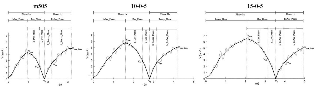 🚨 Latest paper just published… 

Reliability of phase-specific information in change of direction tests using a motorized resistance device <a href="/1080motion/">1080 Motion</a> 

Instantaneous velocity curves in change of direction = more advanced insights!! 

frontiersin.org/articles/10.33…

#accel #decel
