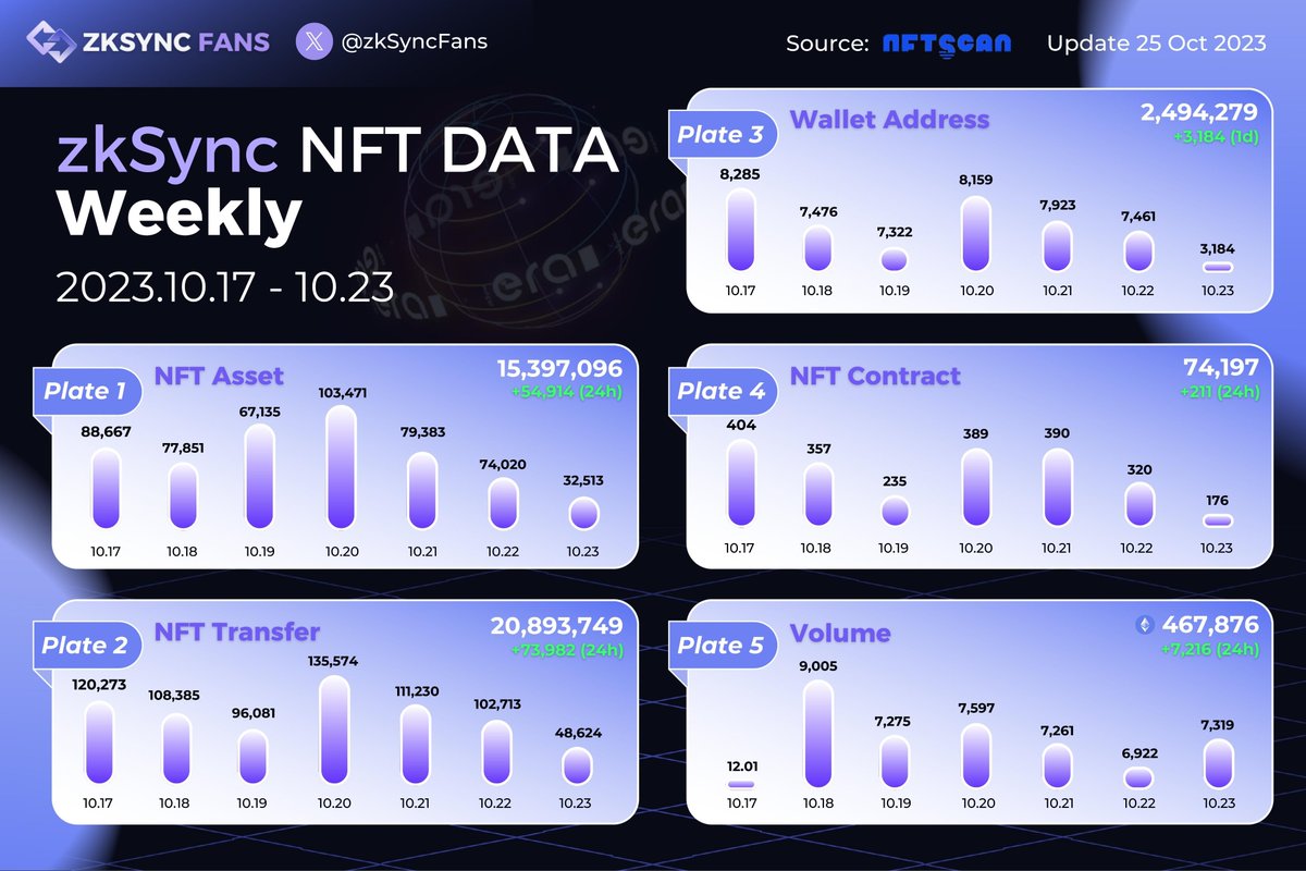 🔥ZKSYNC NFT DATA WEEKLY🔥

✅Trading volume and the number of NFT transactions on zkSync increased significantly last week. NFT Libertas Omnibus is one of the most well-known and frequently mentioned collections🚀

👀Let's take a closer look at the weekly NFT data on zkSync👇