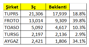 Seans sonrası gelen bilançolar

#TUPRS #FROTO #TOASO #TURSG #AYGAZ