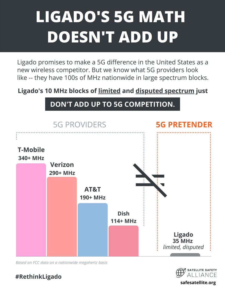 It’s not “Girl Math” or “Boy Math” … it’s “Ligado Math” and it doesn’t add up. Ligado promised to become a wireless  competitor, but we don’t buy the numbers. Time to #RethinkLigado. safesatellite.org/facts/ligados-…
