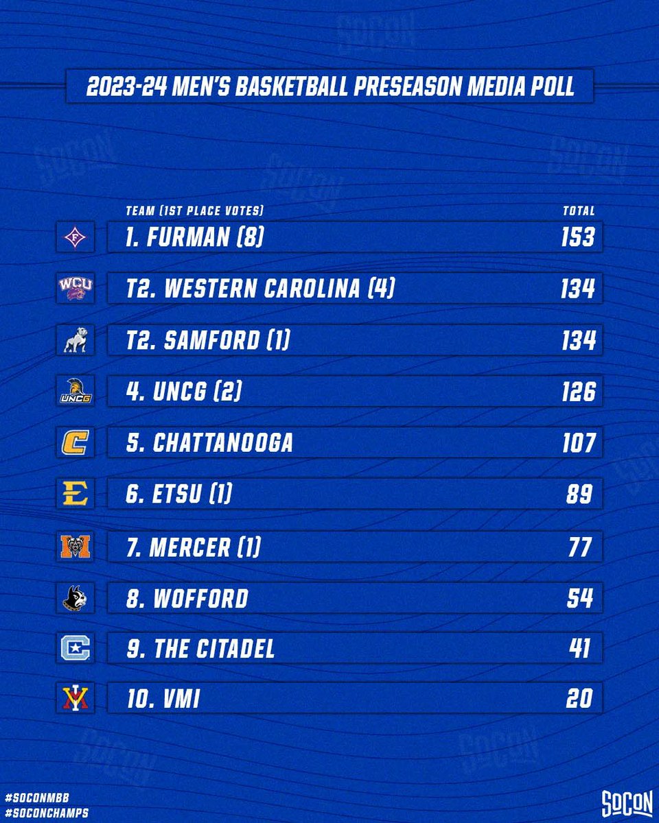 202324 SoCon Preseason Poll r/CollegeBasketball