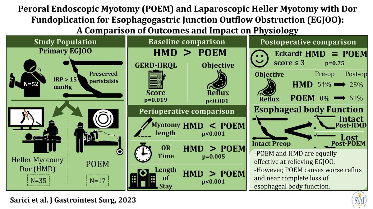 Check out our new paper from @AHNSurgeryInst and @AHNtoday in @JournalofGISurg on comparison of POEM vs. Heller Myotomy with Dor Fundoplication for EGJOO: Full text open access 🔓: link.springer.com/article/10.100… @SAGES_Updates @SSATNews @MISIRG1 @EndoscopyNow @ISDE_net @ANMSociety…