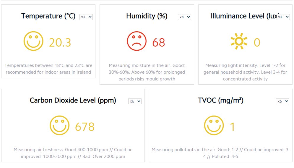 Every participant in the Limerick SMARTLAB project has their own dashboard, showing them their electricity use and their indoor environment, both live and over time. This information is giving people the power to make sound decisions about their building's future.
