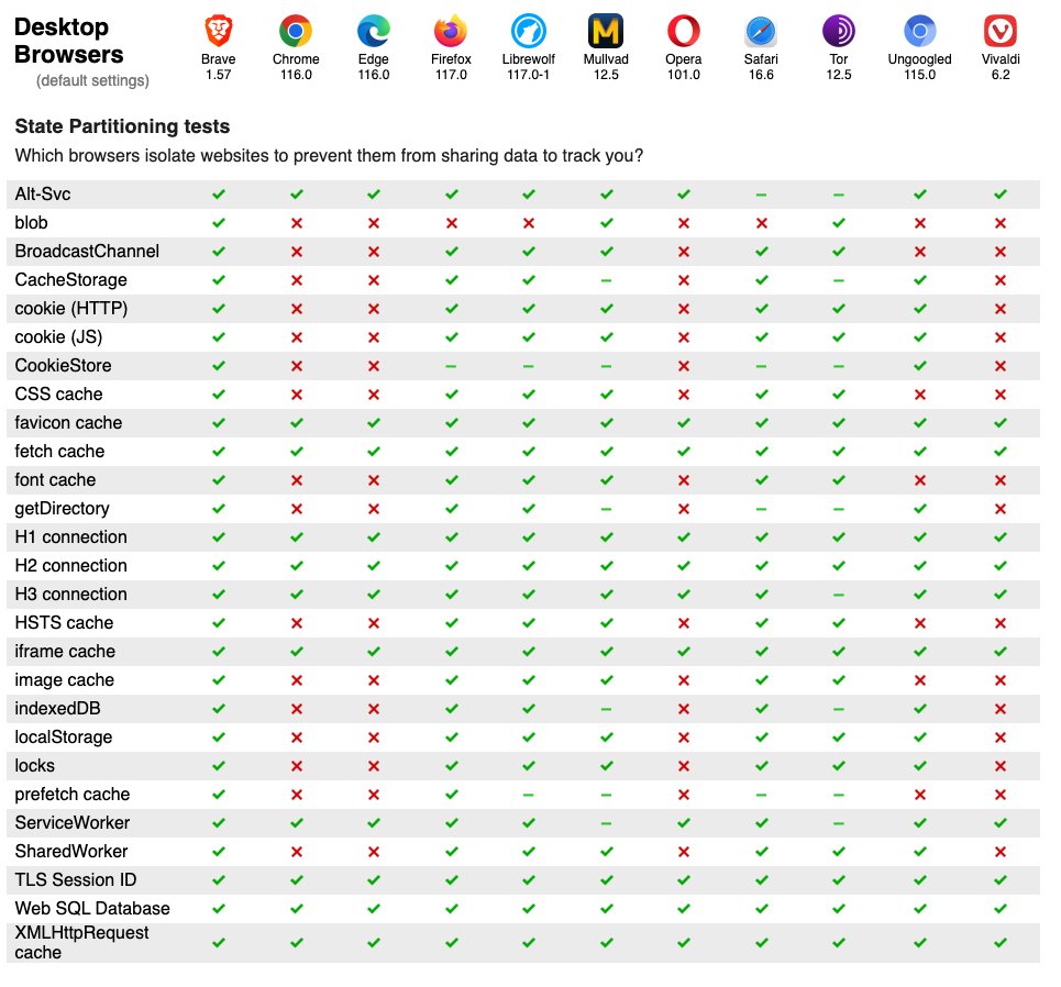 Browser Privacy update

I'm happy to be able to report further important progress in browser privacy. New anti-tracking protections introduced in Chrome have now been deployed by <a href="/MicrosoftEdge/">Microsoft Edge</a>.

Specifically, Chrome and Edge have now fixed most browser features that previously