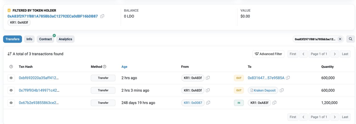 lookonchain's tweet photo. KR1(@KR1plc) transferred 1.2M $LDO ($2.3M) to #Kraken and a new address 2 hours ago.

#KR1 received 15M $LDO(cost $150K, now $29M) on Dec 17, 2020.

#KR1 has deposited a total of 3.2M $LDO($6.8M) to #Kraken at $2.14 this year, with a realized profit of ~$6.8M. https://t.co/e6QgdX7mBb